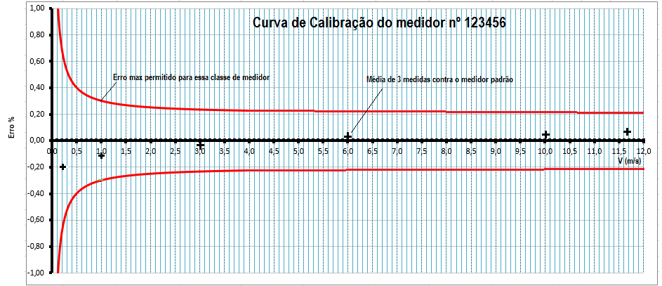 Curva_calibracao_do_medidor medidor de vazão,rotâmetro,hidrometro