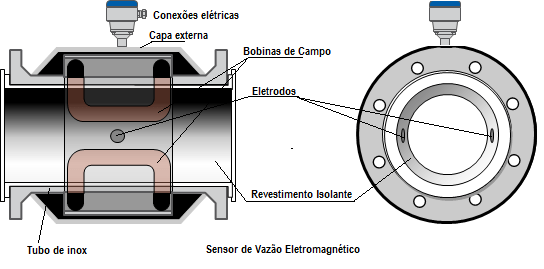 Estrutura_do_medidor medidor de vazão,rotâmetro,hidrometro
