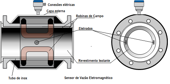 Estrutura_do_medidor Como funciona um medidor de vazão eletromagnético - Conaut