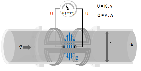 Vazo Como funciona o medidor de vazão eletromagnético