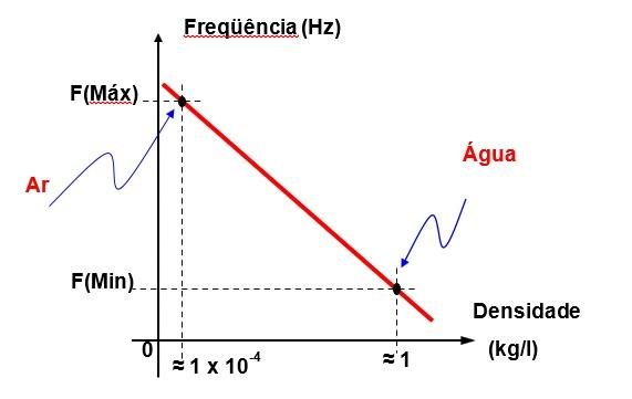 frequencia Como funciona um medidor tipo mássico - Conaut