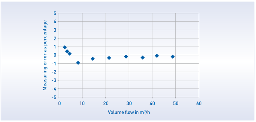 Calibration-curve-of-a-flowmeter Definições - Conaut