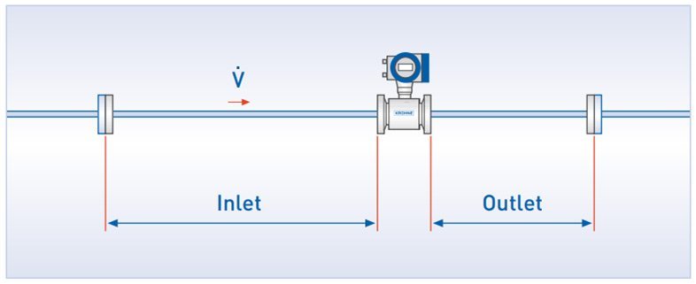 Inlet-and-outlet-sections Influências no uso prático - Conaut