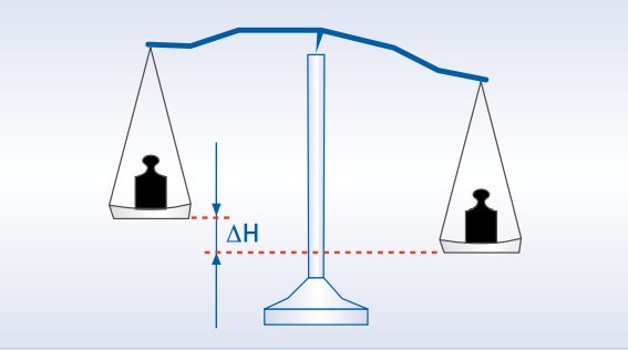 Beam-balance Calibração na Indústria de Tecnologia de medição - Conaut