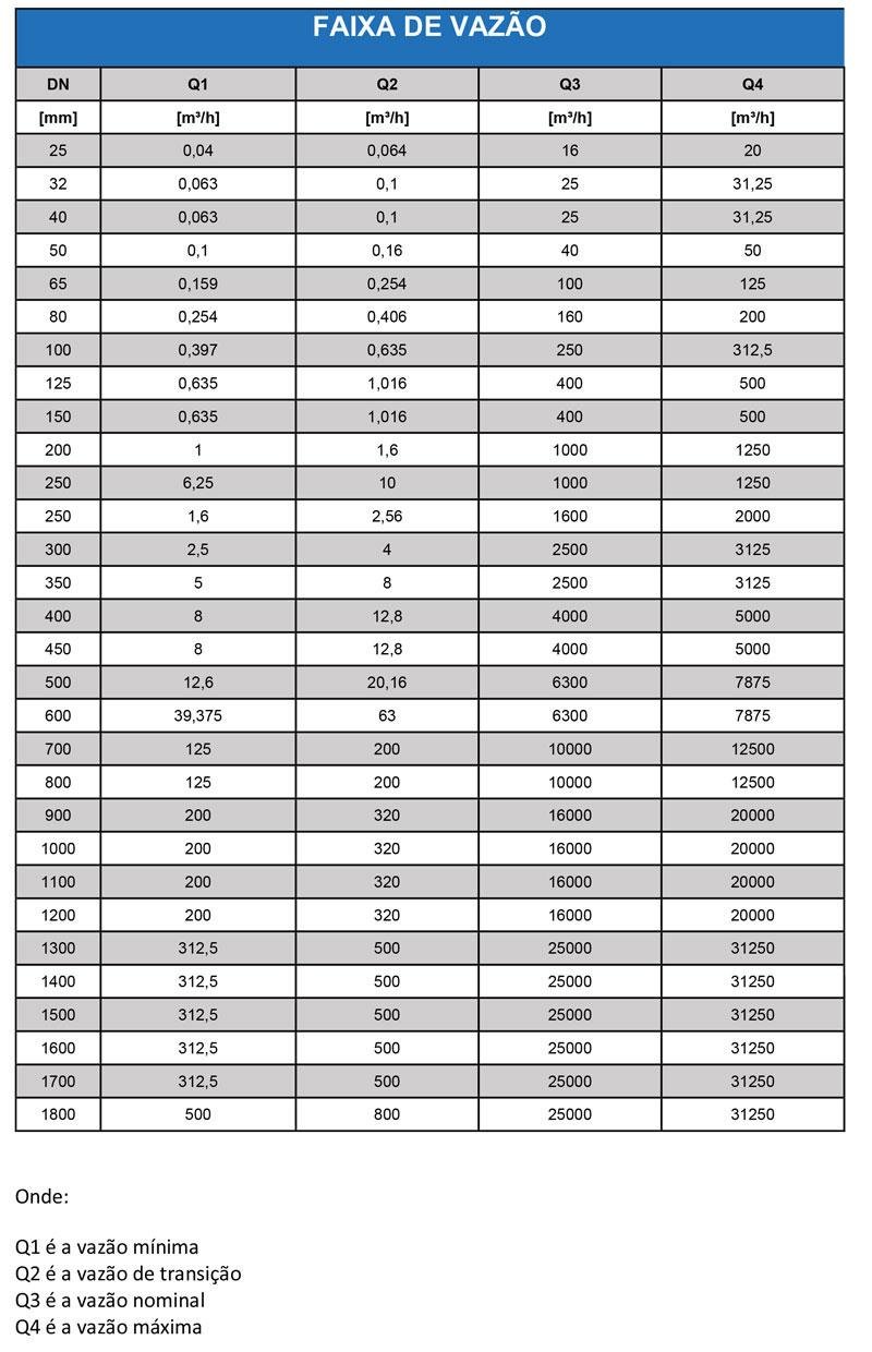 Tabela-faixa-vazao-optiflux-2000 Medidor de vazão Eletromagnético - OPTIFLUX 2000 - Conaut