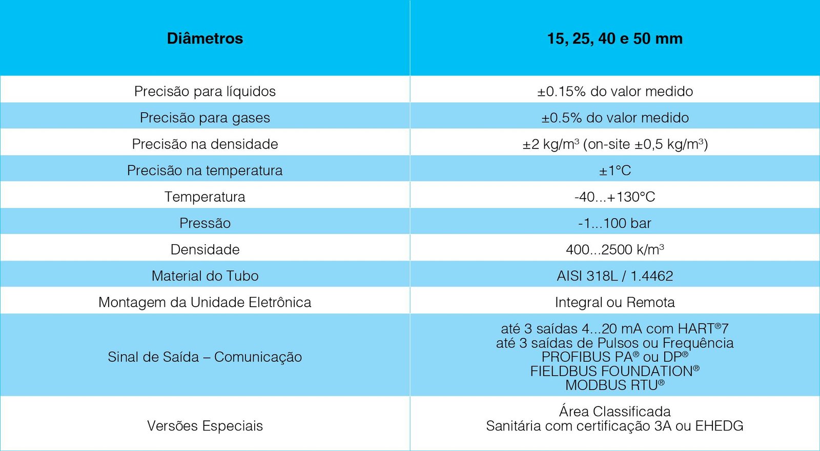 tabela-medidor-de-vazao-optimass-1000-krohne-conaut Mineração e Siderurgia - Conaut