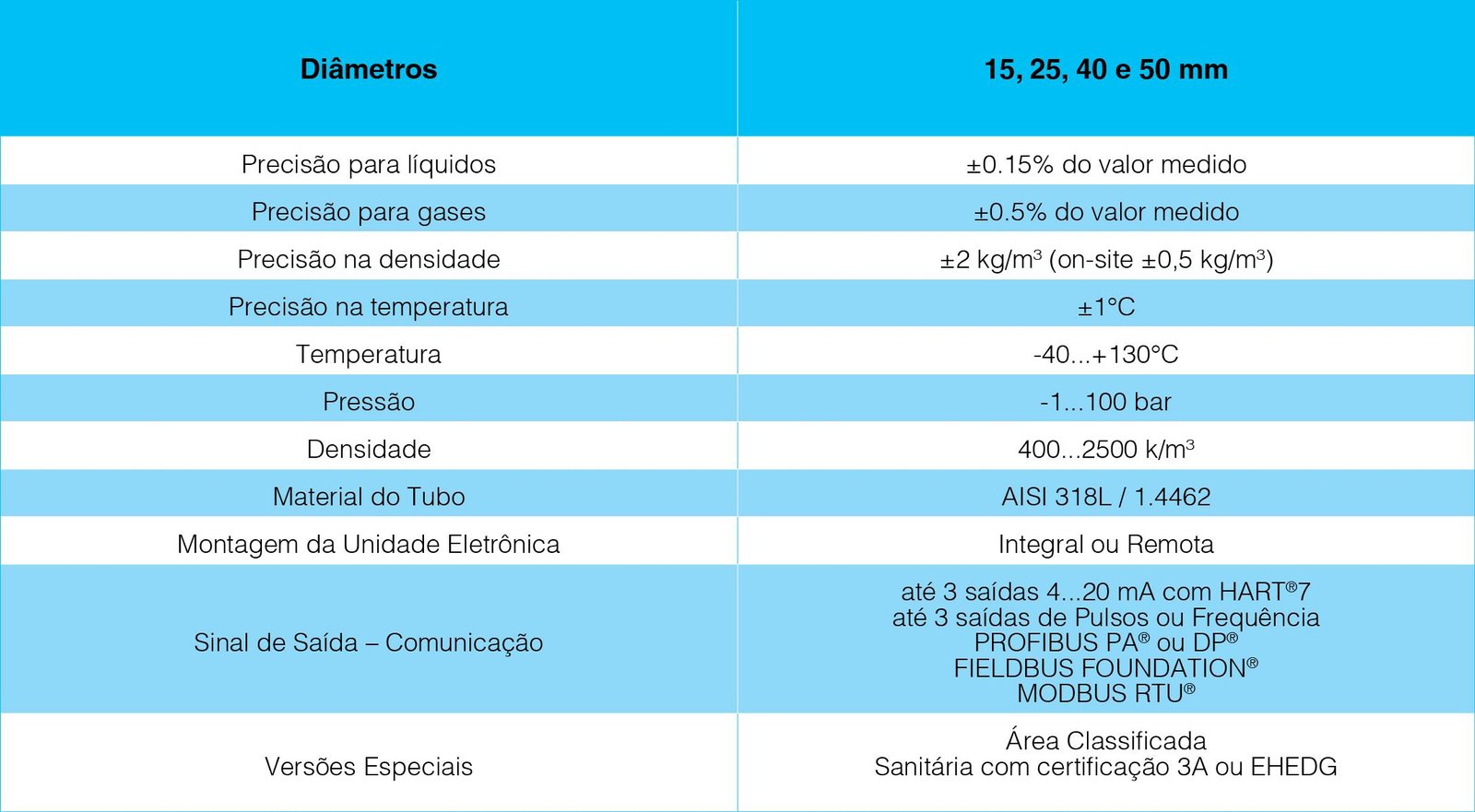 tabela-medidor-de-vazao-optimass-1000-krohne-conaut Medidor de Vazão Mássica Coriolis – OPTIMASS 1400 - Conaut