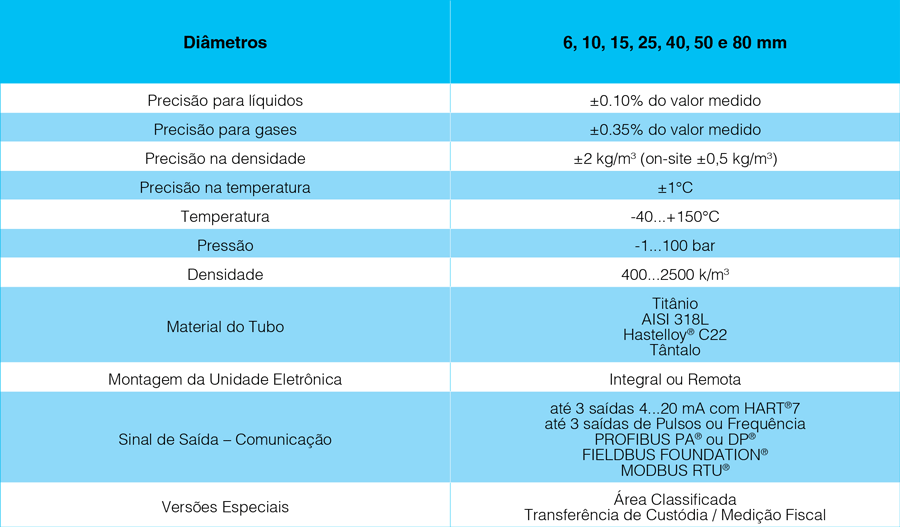 tabela-medidor-de-vazao-optimass-7000-krohne-conaut Medidor de Vazão Mássica Coriolis – OPTIMASS 7400 - Conaut