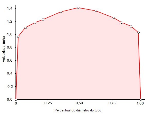 grafico-pitometria-em-campo Pitometria Acreditada em Campo - Conaut