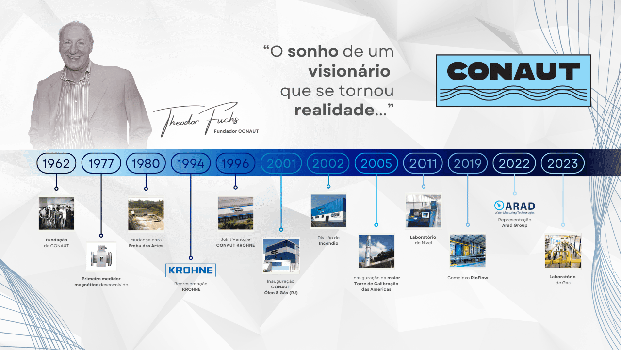 Linhadotempo_conaut1-444596c5 A CONAUT - CONAUT